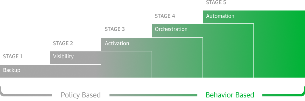 Veeam - 5 Stages of Cloud Data Management
